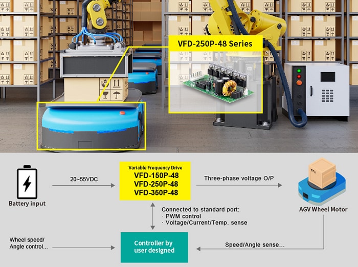 信息图 - MEAN WELL VFD 150W至750W变频驱动器